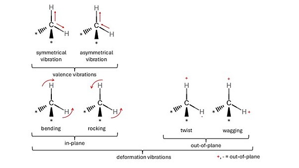 Figure 5: Types of vibrations.[6]