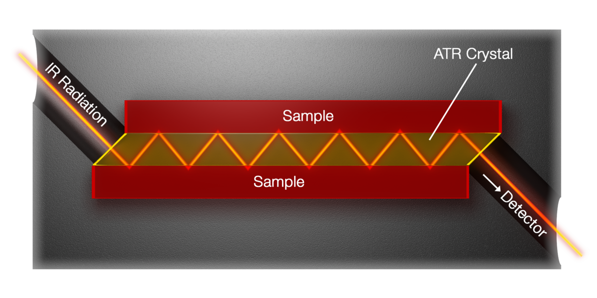 Atr Module Attenuated total reflectance (ATR) | Anton Paar Wiki