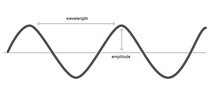 Figure 2: Light can be described as a wave.