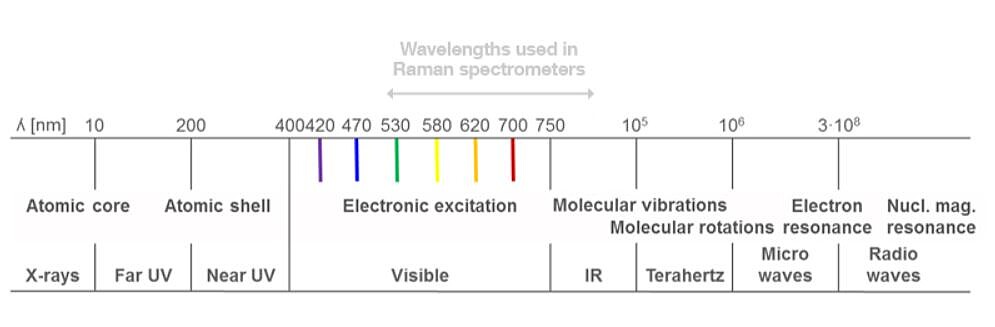 Abbildung 1: Elektromagnetisches Spektrum: Je nach Energie der elektromagnetischen Strahlung werden in der Probe unterschiedliche Schwingungen angeregt.[11]
