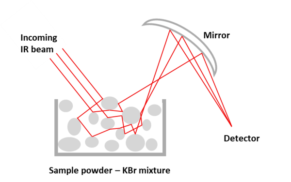 Figure 9: Schematic representation of DRIFTS.