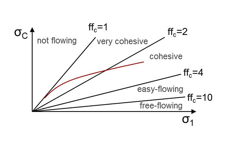 Graph of flowability in dependence of consolidation stress