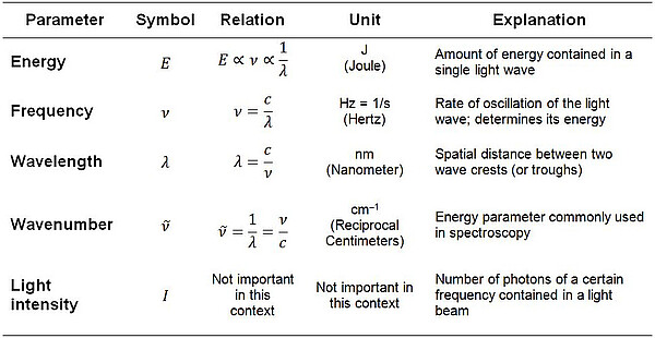 Table 1: Summary of light parameters