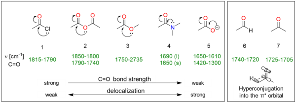 Figure 6: Typical wavenumber ranges of various functional groups.[2],[7]