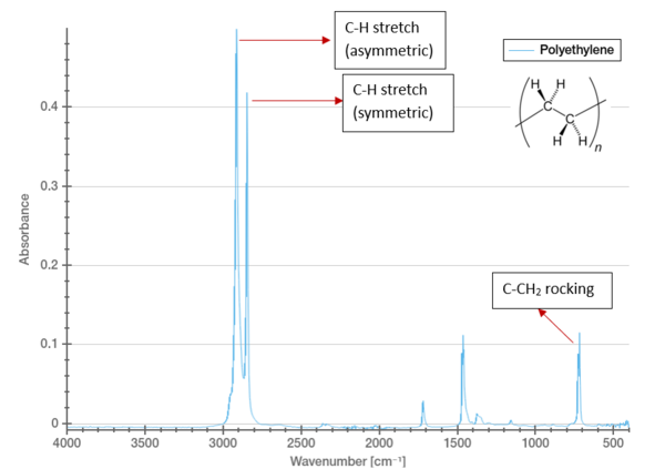 Figure 3: FTIR spectrum of polyethylene.