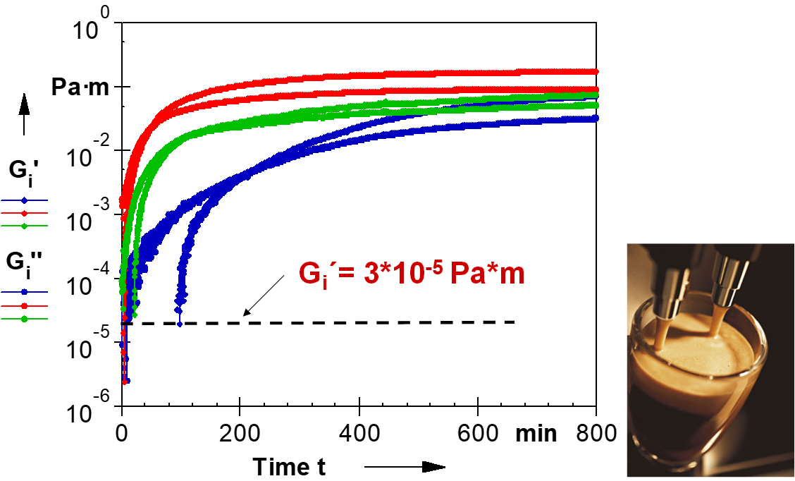 Figure 4: Film formation of coffee samples at different concentrations: 0.05 g (blue curves), 0.15 g (green curves), and 0.3 g (red curves) of coffee powder in 114 mL double-distilled water.