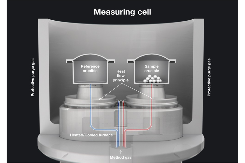 [Translate to fr_fr:] Figure 1: Schematic representation of a furnace cell in a so-called heat-flux DSC. Both crucible positions are supplied by a single common temperature-control unit. The crucible positions act both as temperature sensors and as interfaces for energy transfer between the furnace and the sample or reference crucible. Chemical or physical reactions within the sample alter the heat flow between the furnace and the sample crucible, which can be detected as a temperature difference between the sample and the reference.