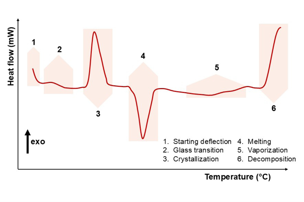 [Translate to fr_fr:] Figure 2: Schematic representation of a thermogram with all the typical transitions that can be observed during thermal analysis.