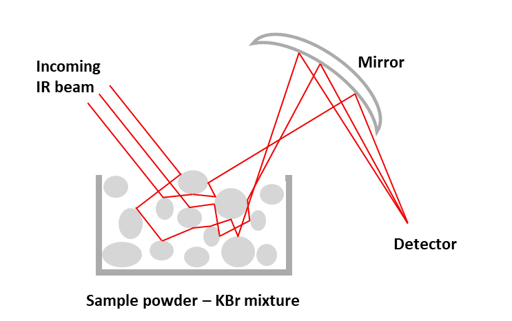 Abbildung 9: Schematische Darstellung von DRIFTS.
