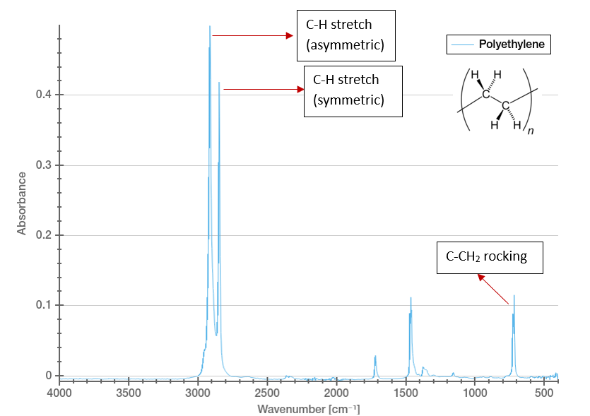 Abbildung 3: FTIR-Spektrum von Polyethylen.