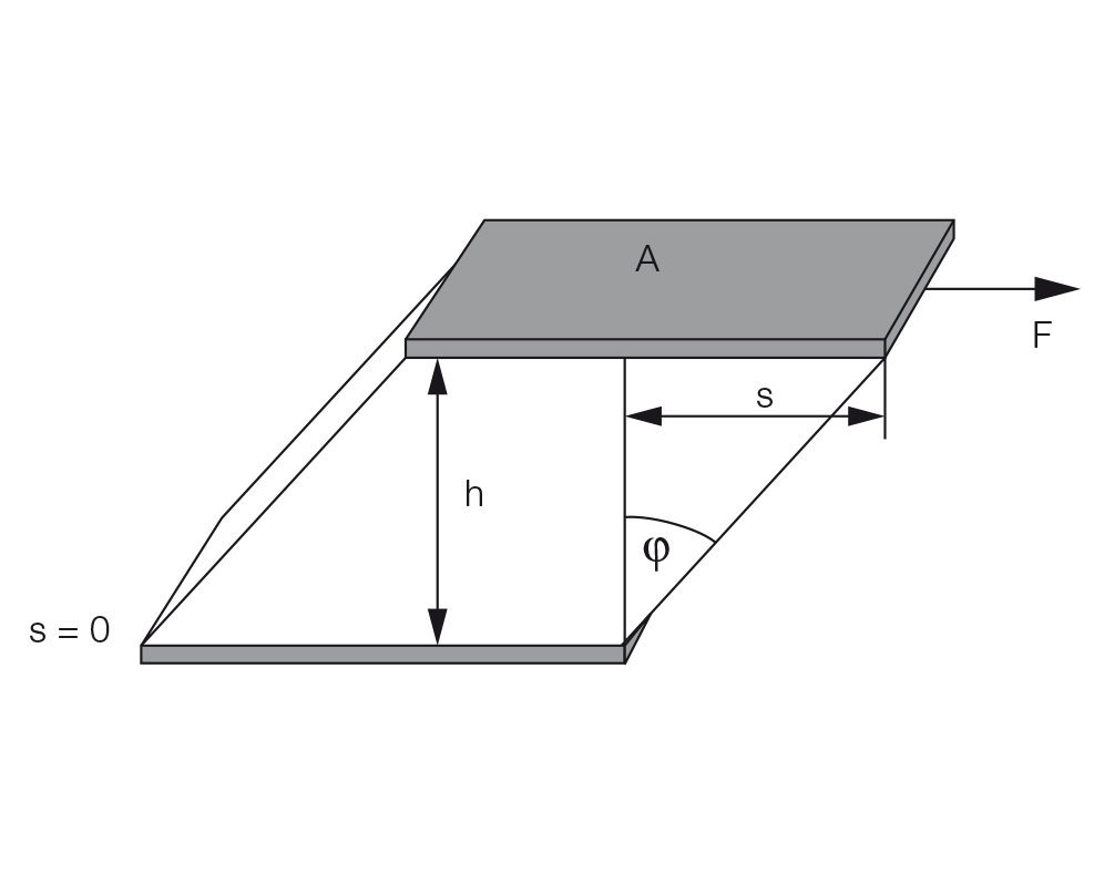 What Is Shear Stress In Rheology at Javier Sutphin blog