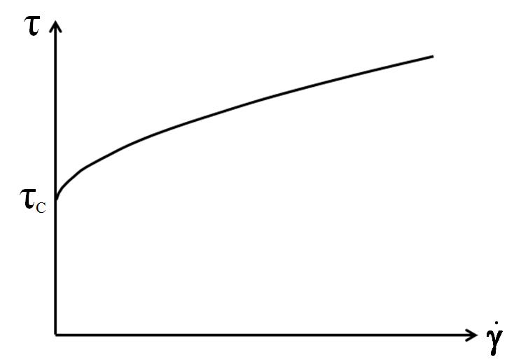 Flow Curve And Yield Point Determination With Rotational Viscometry Anton Paar Wiki