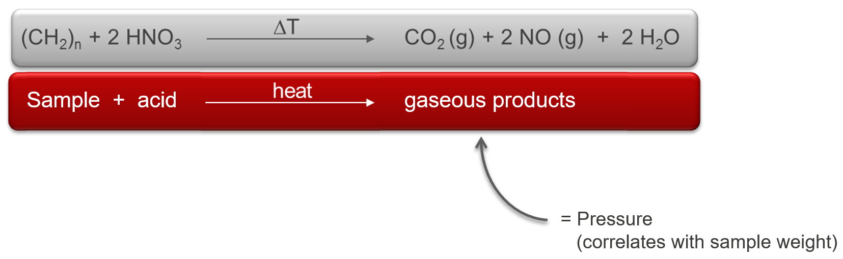 Figure 7: General reaction scheme of an organic sample being digested with nitric acid. Total pressure in the sealed vessel = vapor pressure of the acid + reaction pressure from the sample Figure 7: General reaction scheme of an organic sample being digested with nitric acid. Total pressure in the sealed vessel = vapor pressure of the acid + reaction pressure from the sample